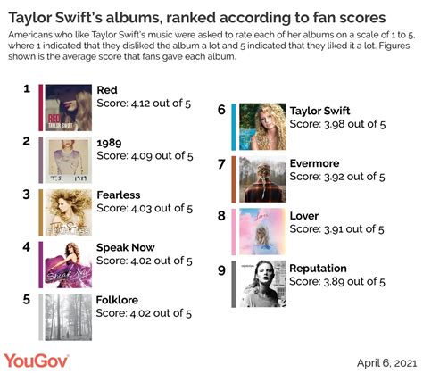 Ratings of Albums .